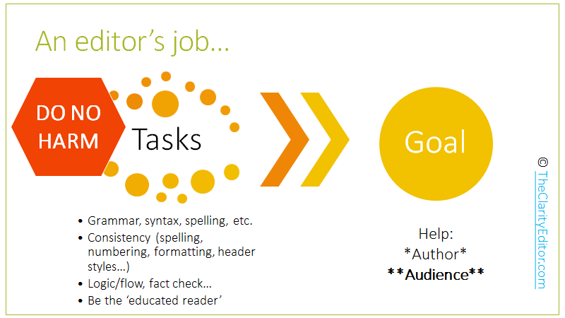 Slide titled An editor's job. The editor's tasks including checking grammar, syntax, spelling, etc., consistency, the logic/flow, facts - to generally be the "educated reader" for the author. The ultimate goal is to help the author and, most importantly, the reader.