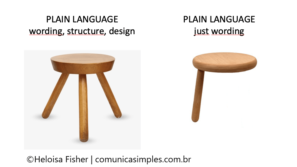 A stool with three legs to show plain language supported by wording, structure, and design. A stool with only one leg representing wording shows that plain language can't stand on one leg alone. Image courtesy of Heloisa Fischer.