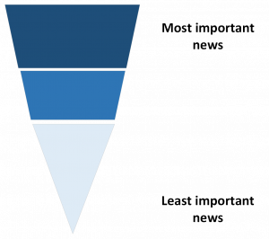 An inverted pyramid. The top layer is darkest in color and labelled "most important news", the bottom is lightest and labelled "least important news."