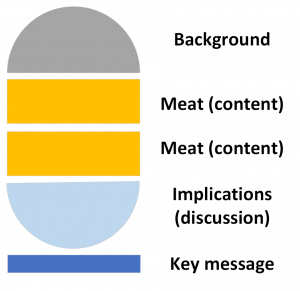 A stylized burger graphic. Bun on top, two layers of meat, a bottom bun, all sitting on a plate (represented by a straight line).
